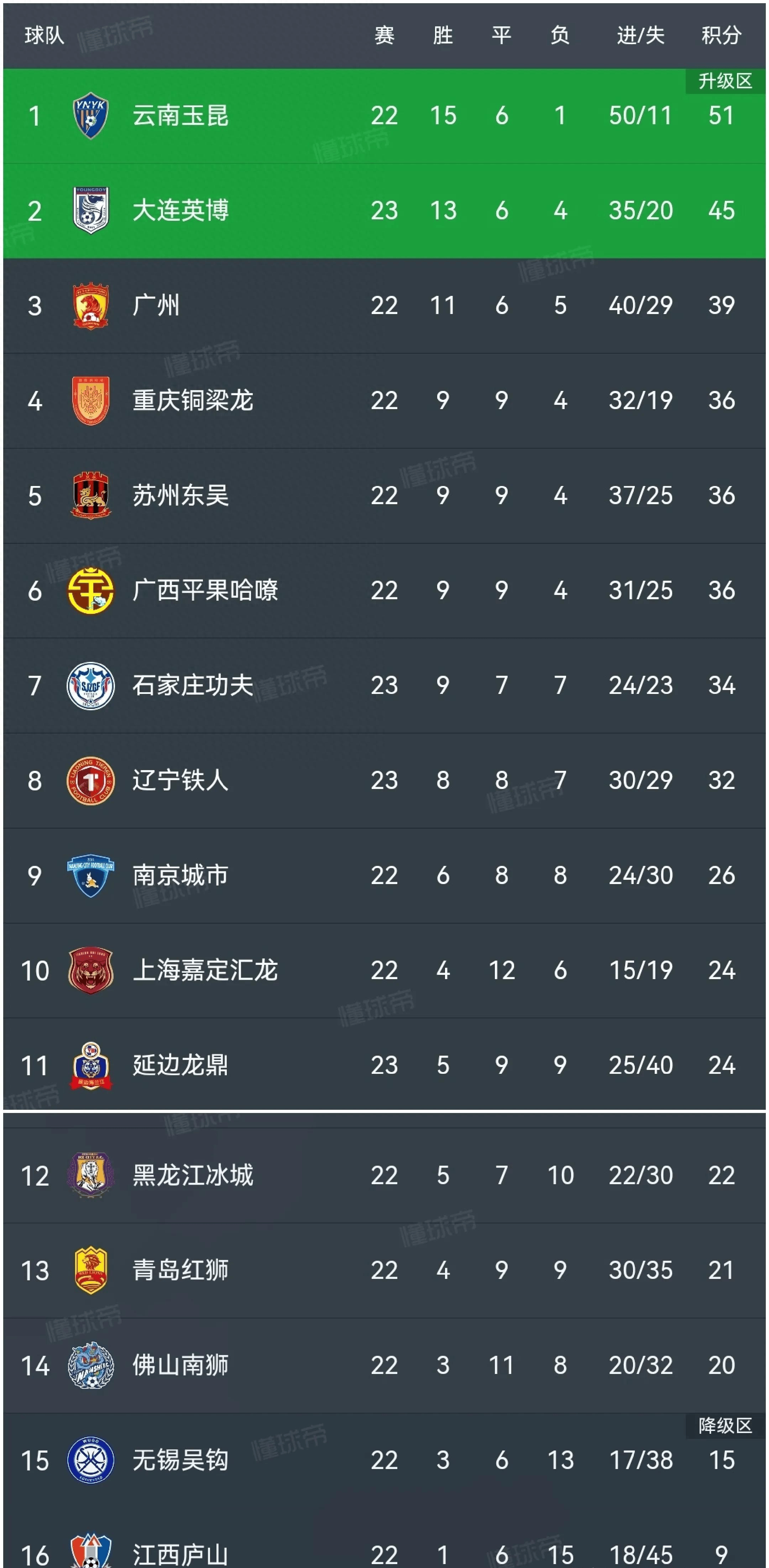 辽宁队连续两场大胜，状态回暖升至积分榜第二位的简单介绍